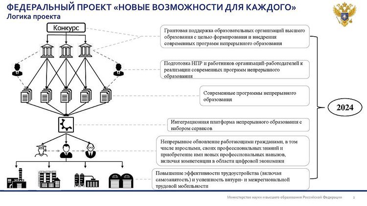 Новые возможности для каждого национального проекта образование