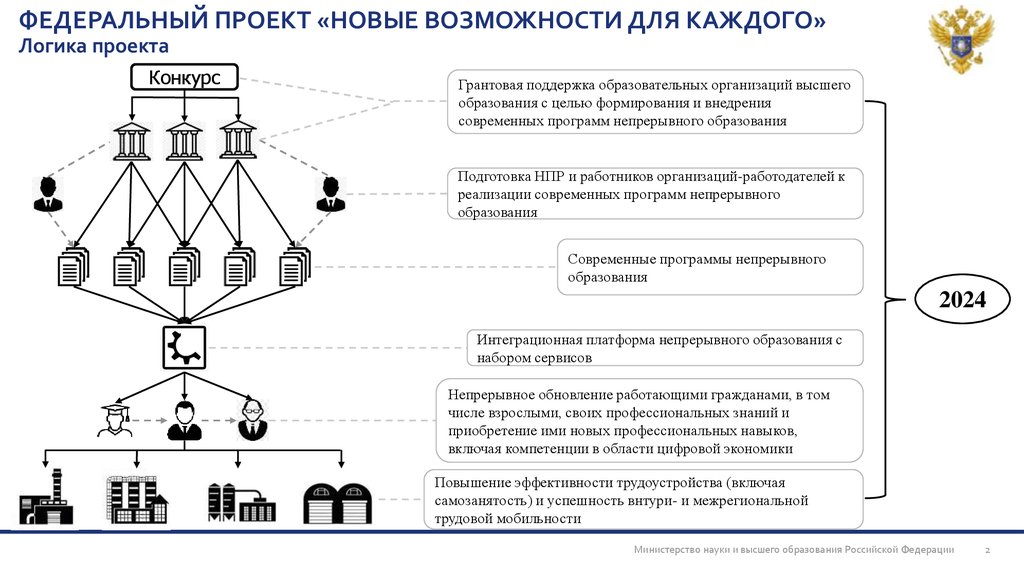 В рамках какого федерального проекта создаются центры образования