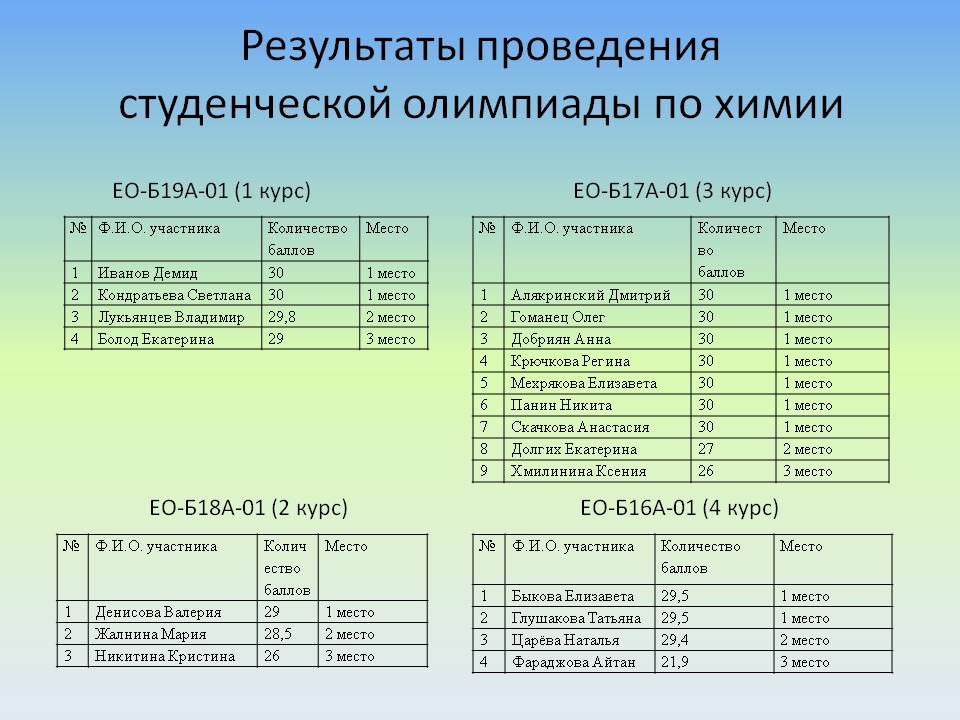 Составить план схему организации контроля на ситуацию организация студенческой олимпиады